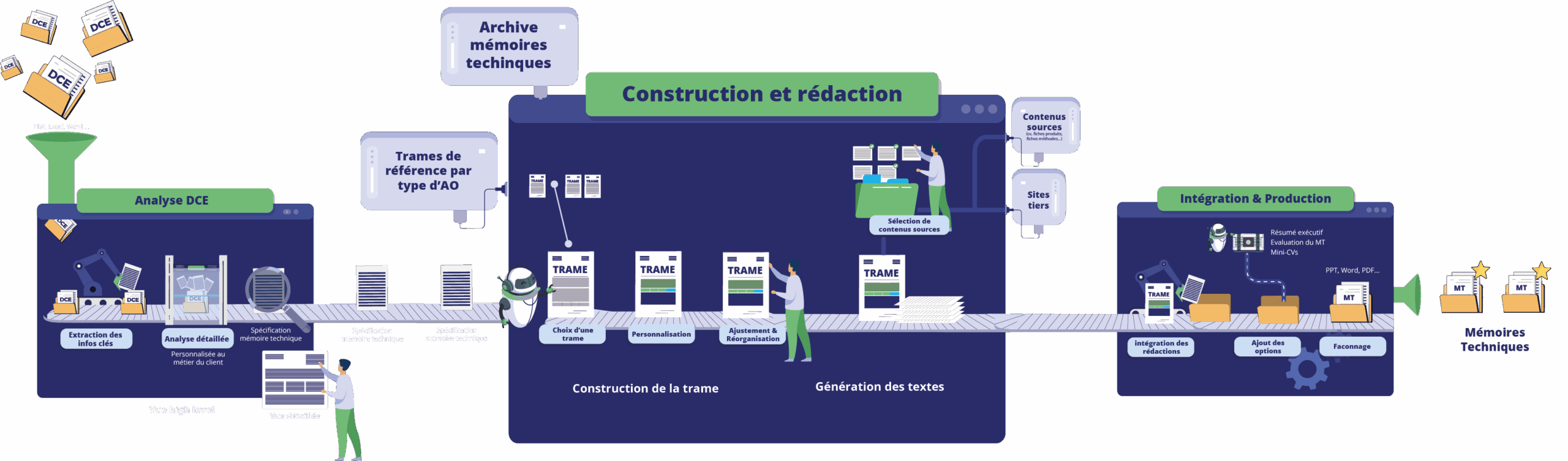 cadrage personnalisé + plateforme d'interconnexion